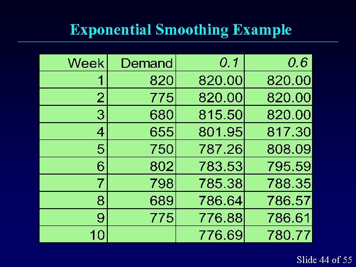 Exponential Smoothing Example Slide 44 of 55 