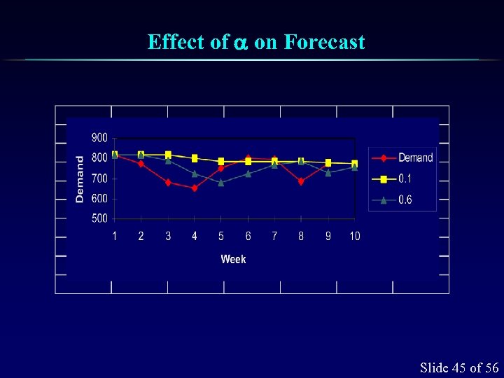 Effect of on Forecast Slide 45 of 56 