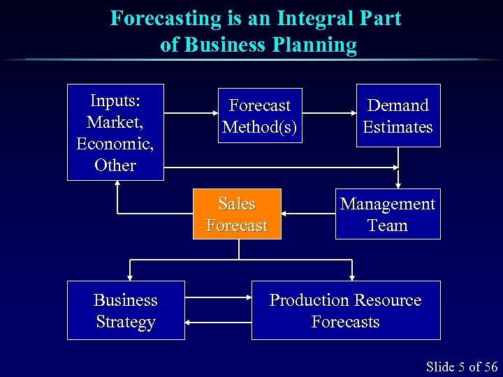 Forecasting is an Integral Part of Business Planning Inputs: Market, Economic, Other Forecast Method(s)