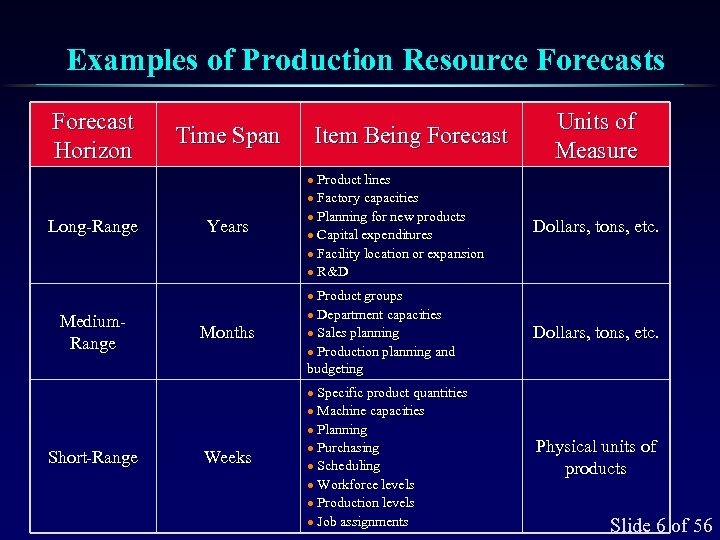 Examples of Production Resource Forecasts Forecast Horizon Time Span Item Being Forecast Units of