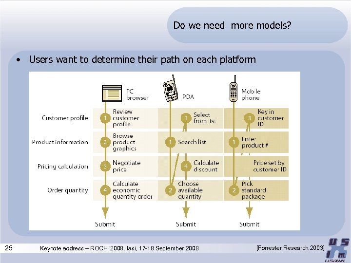 Do we need more models? • Users want to determine their path on each