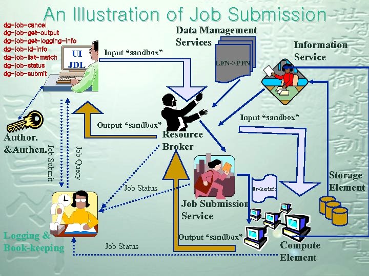 An Illustration of Job Submission dg-job-cancel dg-job-get-output dg-job-get-logging-info dg-job-id-info UI dg-job-list-match dg-job-status JDL dg-job-submit