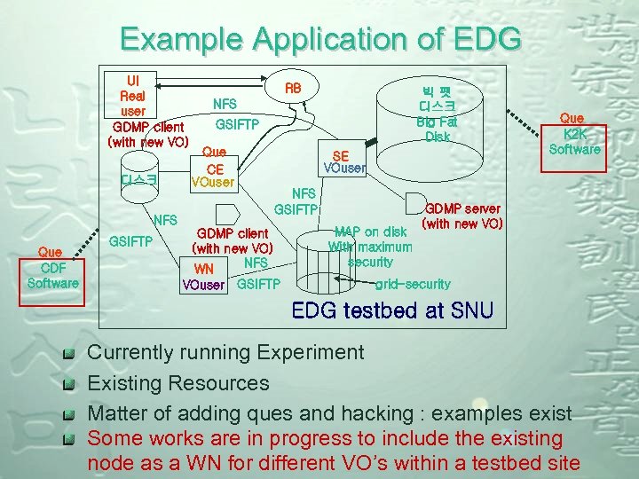 Example Application of EDG UI Real user GDMP client (with new VO) 디스크 RB