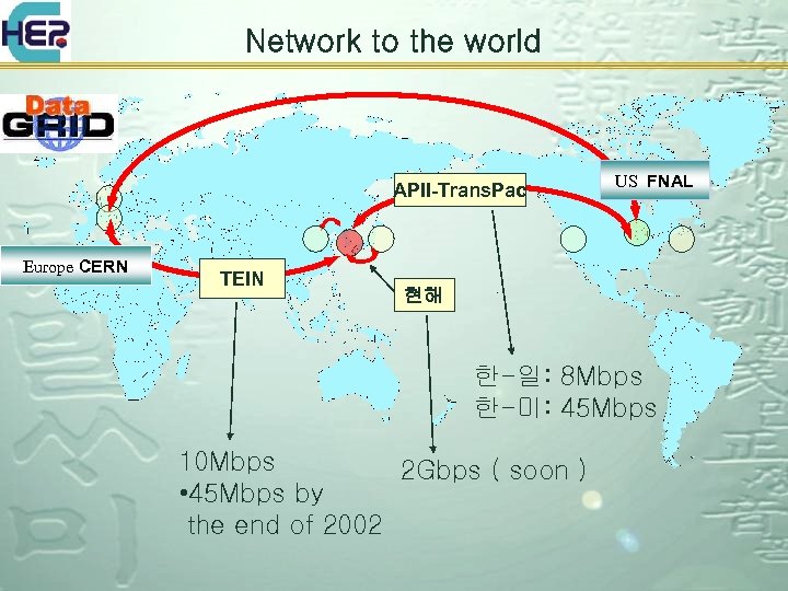 Network to the world APII-Trans. Pac Europe CERN TEIN US FNAL 현해 한-일: 8