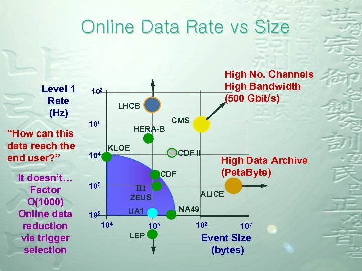 Online Data Rate vs Size Level 1 Rate (Hz) “How can this data reach