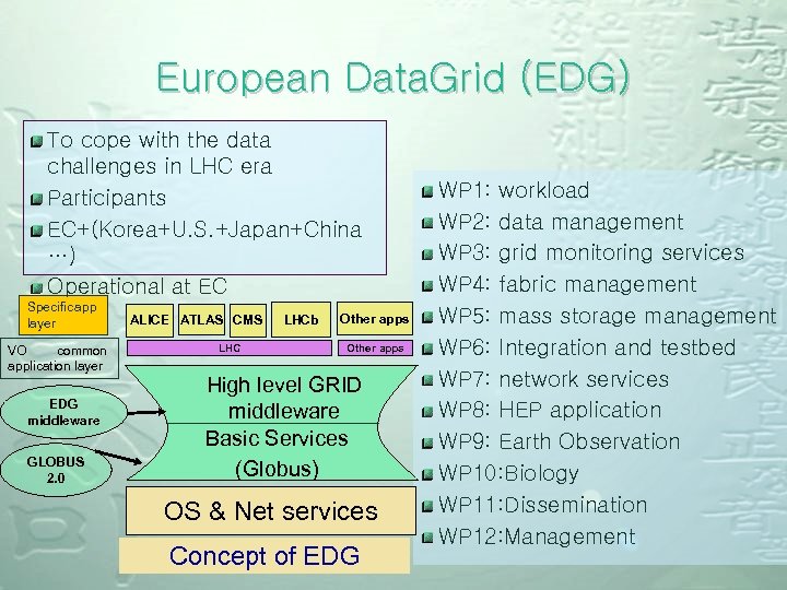 European Data. Grid (EDG) To cope with the data challenges in LHC era Participants