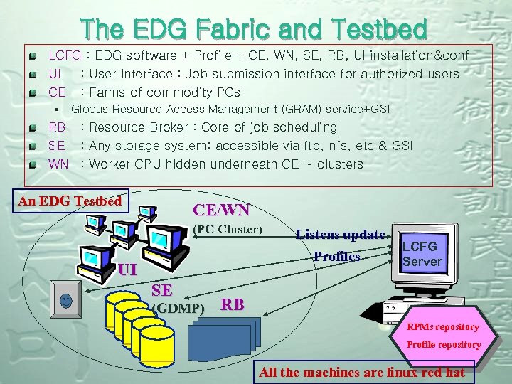 The EDG Fabric and Testbed LCFG : EDG software + Profile + CE, WN,