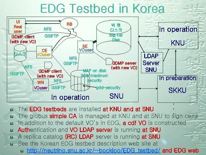 EDG Testbed in Korea UI Real user GDMP client (with new VO) 디스크 RB