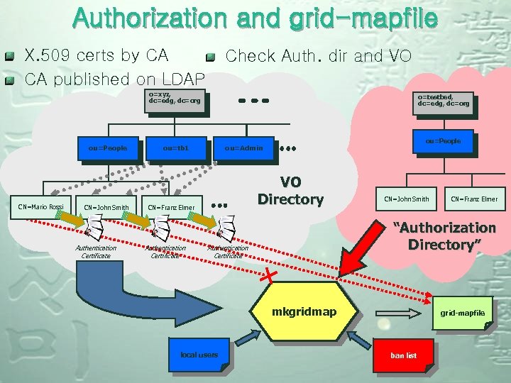 Authorization and grid-mapfile X. 509 certs by CA CA published on LDAP Check Auth.