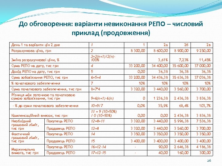 До обговорення: варіанти невиконання РЕПО – числовий приклад (продовження) День 1 та варіанти цін