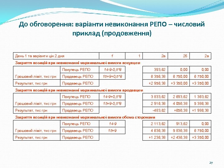 До обговорення: варіанти невиконання РЕПО – числовий приклад (продовження) День 1 та варіанти цін