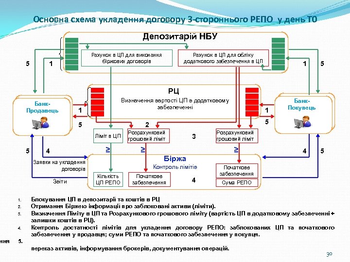 ння Основна схема укладення договору 3 -стороннього РЕПО у день Т 0 Депозитарій НБУ