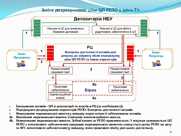 Зміна розрахункової ціни ЦП РЕПО у день Тn Депозитарій НБУ Рахунок в ЦП для