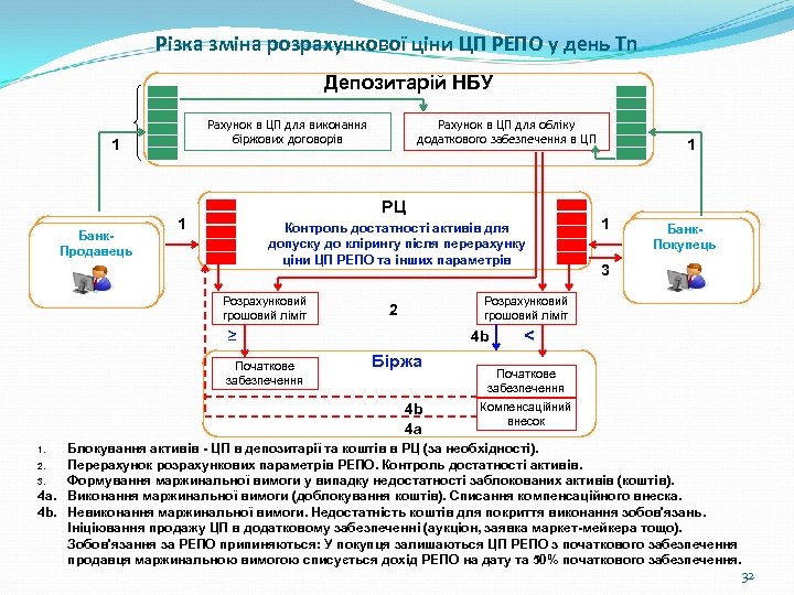 Різка зміна розрахункової ціни ЦП РЕПО у день Тn Депозитарій НБУ Рахунок в ЦП