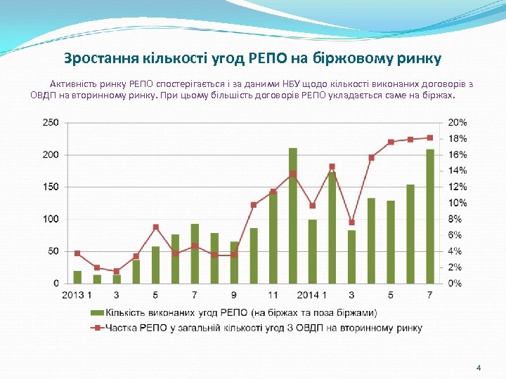 Зростання кількості угод РЕПО на біржовому ринку Активність ринку РЕПО спостерігається і за даними