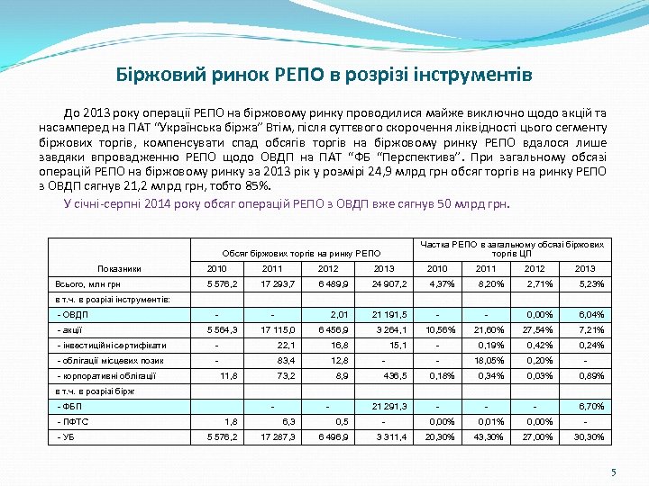 Біржовий ринок РЕПО в розрізі інструментів До 2013 року операції РЕПО на біржовому ринку