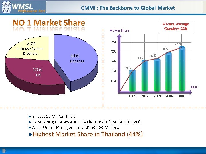 CMMi : The Backbone to Global Market 4 Years Average Growth = 22% Market