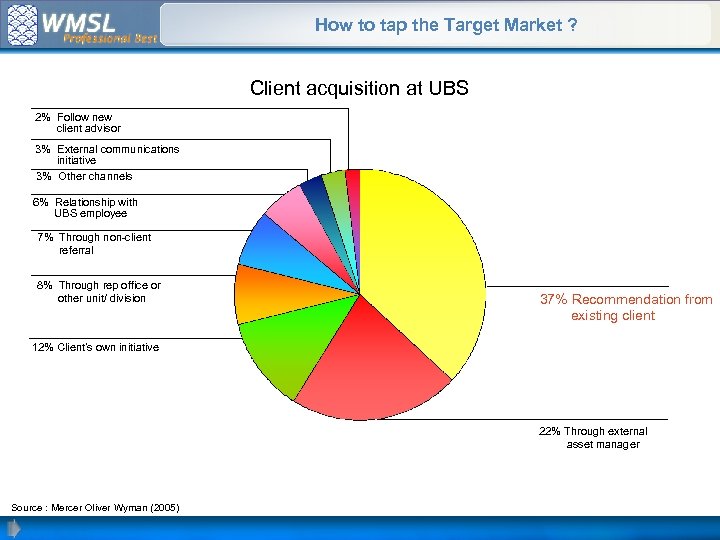 How to tap the Target Market ? Client acquisition at UBS 2% Follow new