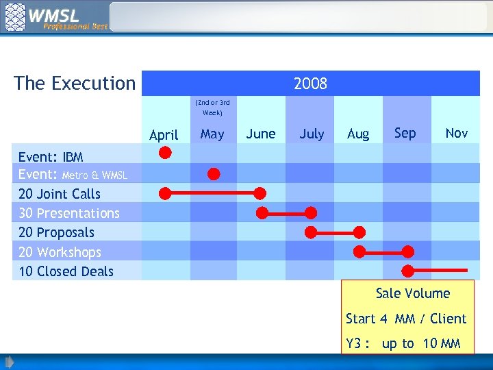The Execution 2008 (2 nd or 3 rd Week) April May June July Aug