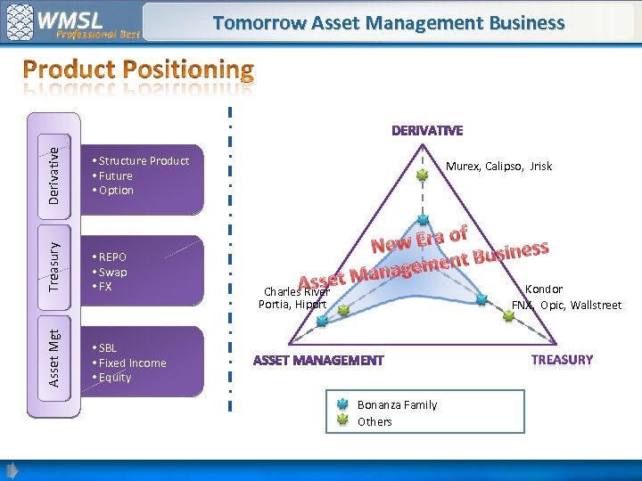 Derivative • Structure Product • Future • Option Treasury • REPO • Swap •
