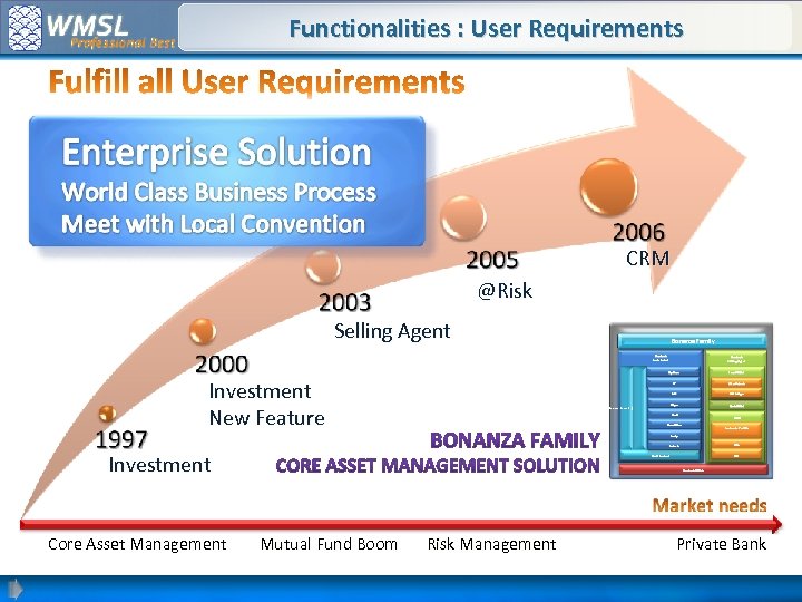 Functionalities : User Requirements CRM @Risk Selling Agent Bonanza Family Bonanza Investment Bonanza Selling