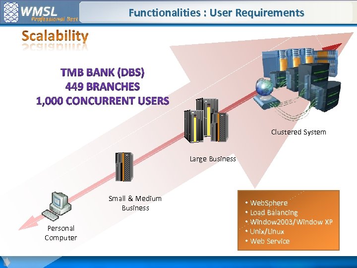 Functionalities : User Requirements IBM Clustered System IBM Small & Medium Business Personal Computer
