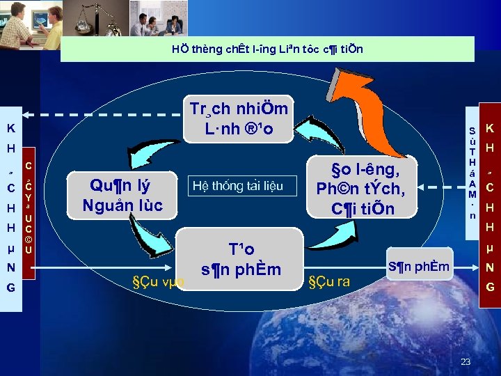 HÖ thèng chÊt l îng Liªn tôc c¶i tiÕn Tr¸ch nhiÖm L·nh ®¹o K