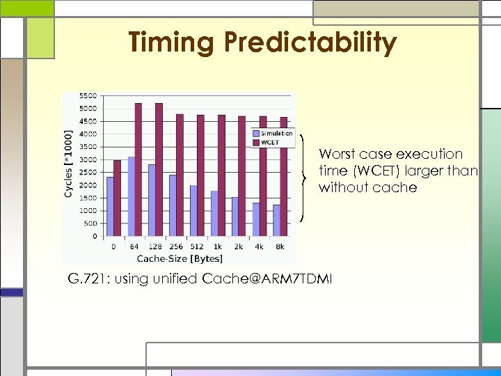 Timing Predictability Worst case execution time (WCET) larger than without cache G. 721: using