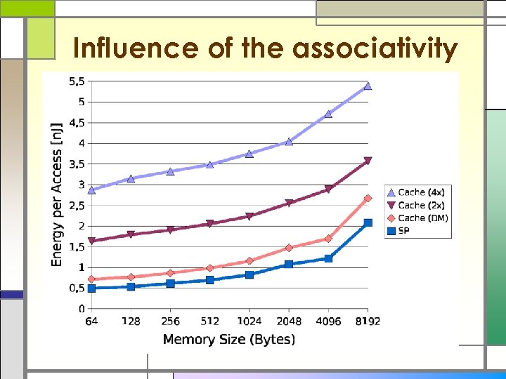Influence of the associativity 