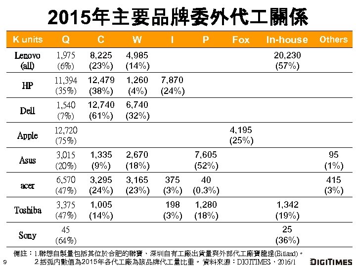 2015年主要品牌委外代 關係 K units C W Lenovo (all) 1, 975 (6%) 8, 225 (23%)