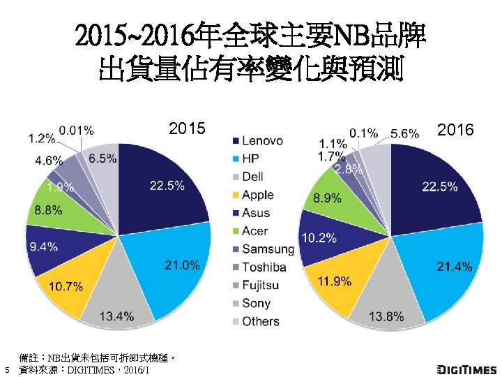 2015~2016年全球主要NB品牌 出貨量佔有率變化與預測 2015 5 備註：NB出貨未包括可拆卸式機種。 資料來源：DIGITIMES，2016/1 2016 