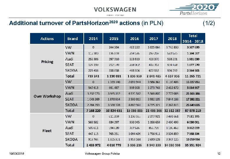 Additional turnover of Parts. Horizon 2020 actions (in PLN) 19/03/2018 Volkswagen Group Polska (1/2)