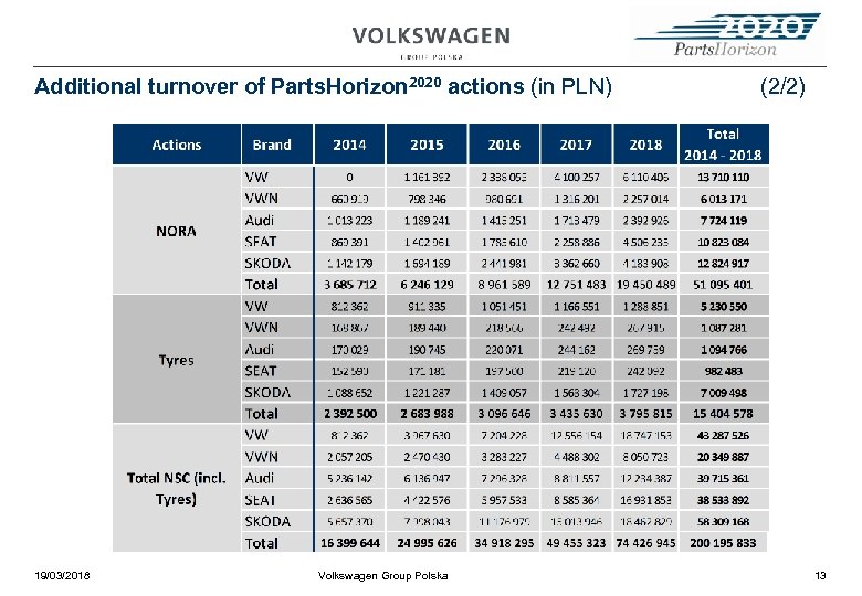 Additional turnover of Parts. Horizon 2020 actions (in PLN) 19/03/2018 Volkswagen Group Polska (2/2)