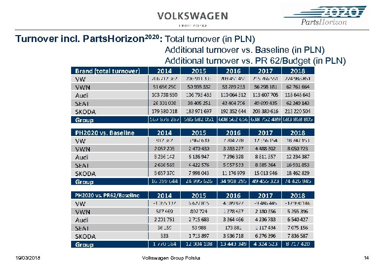 Turnover incl. Parts. Horizon 2020: Total turnover (in PLN) Additional turnover vs. Baseline (in