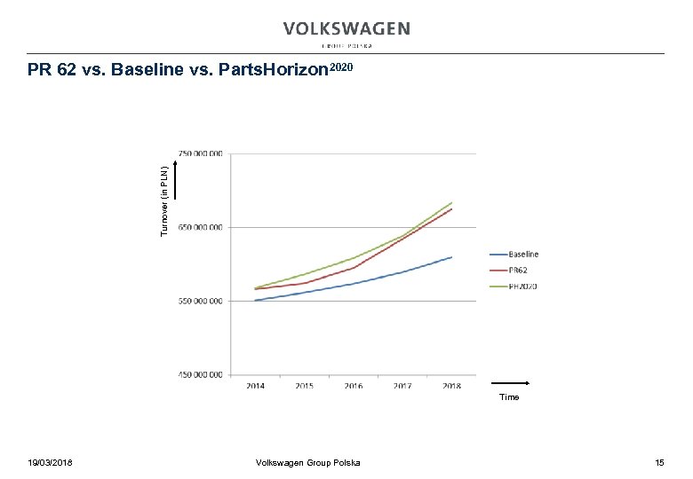 Turnover (in PLN) PR 62 vs. Baseline vs. Parts. Horizon 2020 Time 19/03/2018 Volkswagen