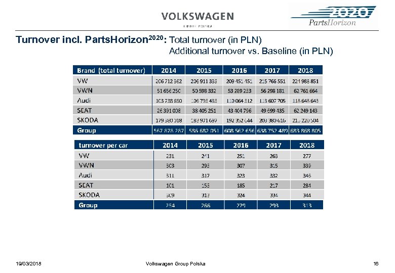 Turnover incl. Parts. Horizon 2020: Total turnover (in PLN) Additional turnover vs. Baseline (in