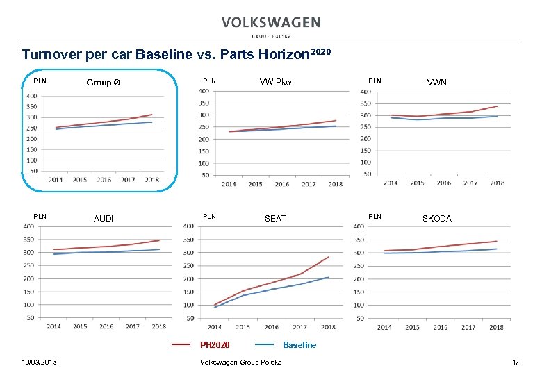 Turnover per car Baseline vs. Parts Horizon 2020 PLN Group Ø PLN VW Pkw