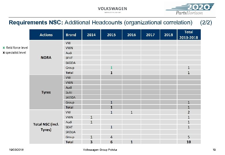 Requirements NSC: Additional Headcounts (organizational correlation) (2/2) x field force level x specialist level