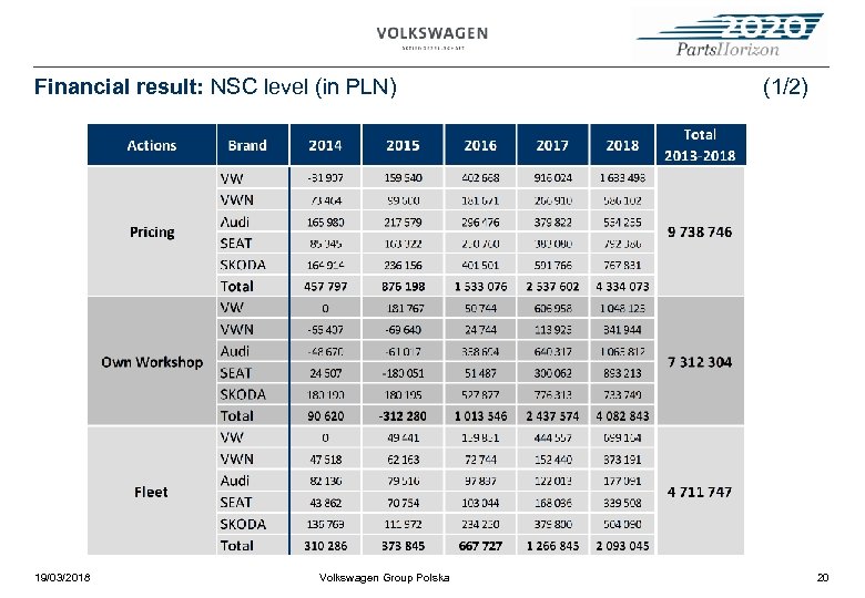 Financial result: NSC level (in PLN) 19/03/2018 Volkswagen Group Polska (1/2) 20 