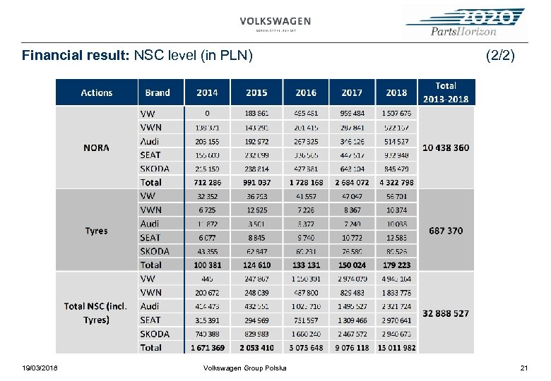 Financial result: NSC level (in PLN) 19/03/2018 Volkswagen Group Polska (2/2) 21 