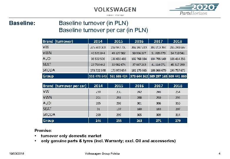 Baseline: Baseline turnover (in PLN) Baseline turnover per car (in PLN) Premise: • turnover