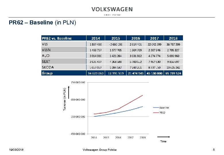 Turnover (in PLN) PR 62 – Baseline (in PLN) Time 19/03/2018 Volkswagen Group Polska