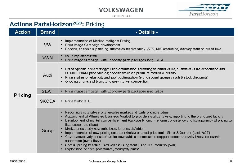 Actions Parts. Horizon 2020: Pricing Action Brand VW - Details • Implementation of Market