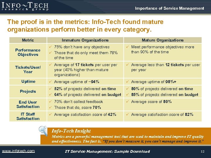 Importance of Service Management The proof is in the metrics: Info-Tech found mature organizations