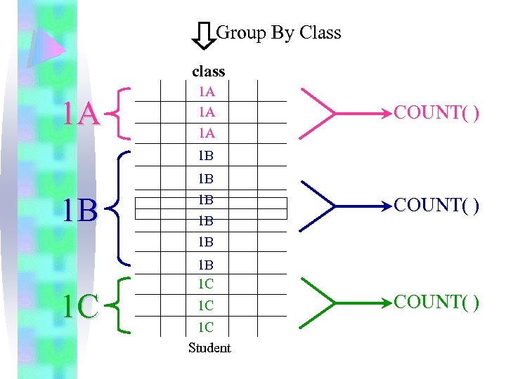 Group By Class class 1 A 1 A COUNT( ) 1 B 1 B