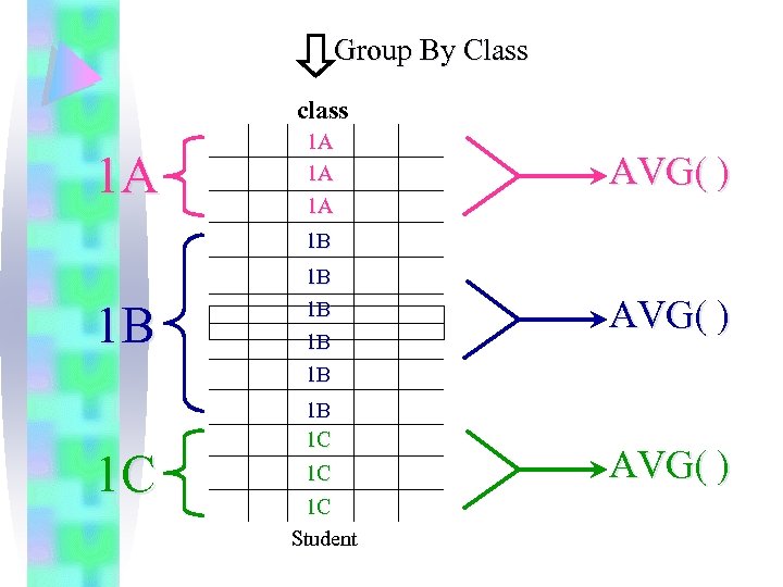 Group By Class class 1 A 1 A AVG( ) 1 B 1 B