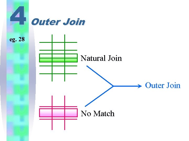 4 Outer Join eg. 28 Natural Join Outer Join No Match 