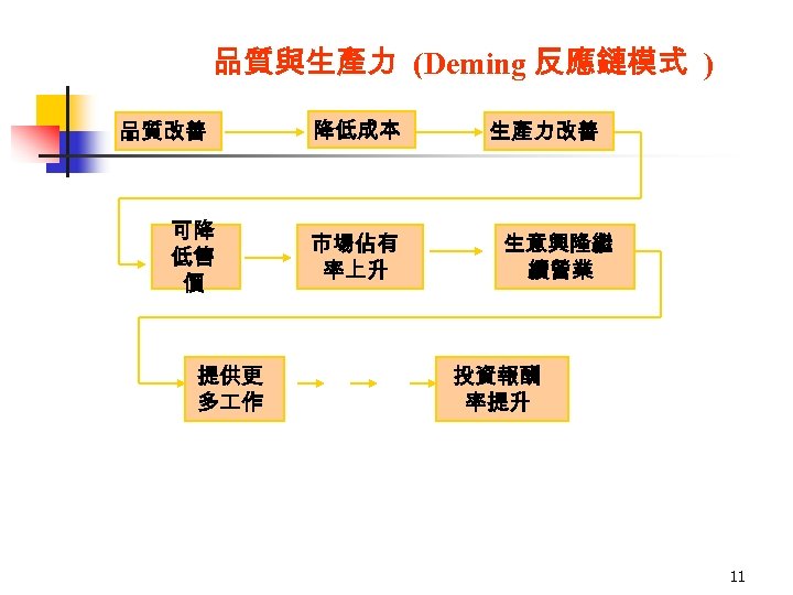 品質與生產力 (Deming 反應鏈模式 ) 品質改善 可降 低售 價 提供更 多 作 降低成本 市場佔有 率上升