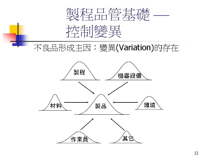製程品管基礎 控制變異 不良品形成主因：變異(Variation)的存在 13 