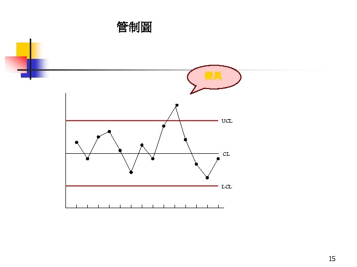 管制圖 變異 UCL CL LCL 15 